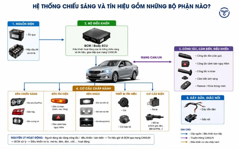 Tìm hiểu chi tiết cấu tạo và nguyên lý của hệ thống chiếu sáng và tín hiệu trên ô tô.